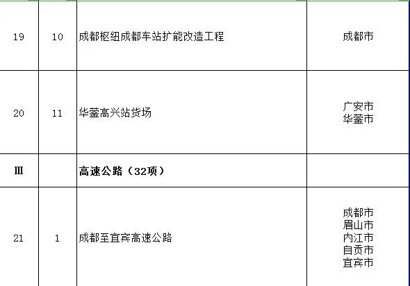 【工程項目】完整版!2020年四川全省700個重點項目名單(圖7) 【工程項目】完整版!2020年四川全省700個重點項目名單(圖7)