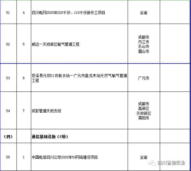 【工程項目】完整版!2020年四川全省700個重點項目名單(圖20) 【工程項目】完整版!2020年四川全省700個重點項目名單(圖20)