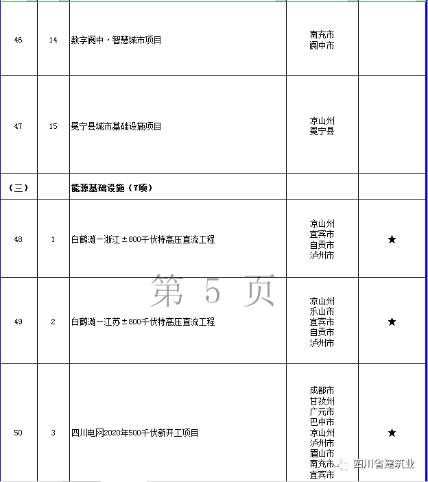 【工程項目】完整版!2020年四川全省700個重點項目名單(圖19) 【工程項目】完整版!2020年四川全省700個重點項目名單(圖19)