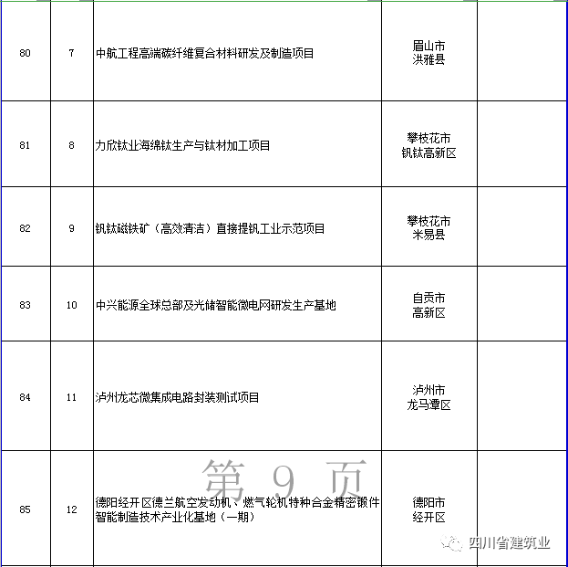 【工程項目】完整版!2020年四川全省700個重點項目名單(圖25) 【工程項目】完整版!2020年四川全省700個重點項目名單(圖25)