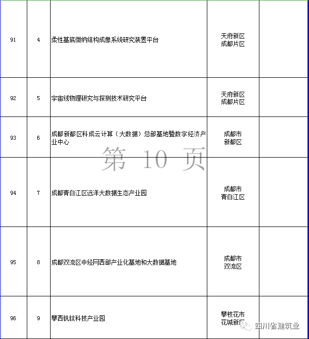 【工程項目】完整版!2020年四川全省700個重點項目名單(圖27) 【工程項目】完整版!2020年四川全省700個重點項目名單(圖27)