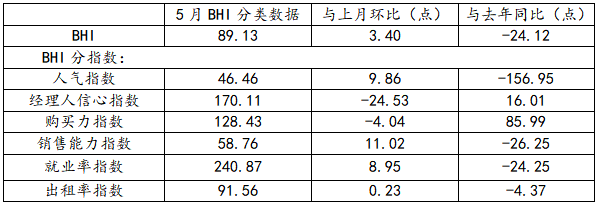 行業(yè)數據 | 5月BHI繼續(xù)上漲 全國建材家居市場持續(xù)復蘇(圖3) 行業(yè)數據 | 5月BHI繼續(xù)上漲 全國建材家居市場持續(xù)復蘇(圖3)